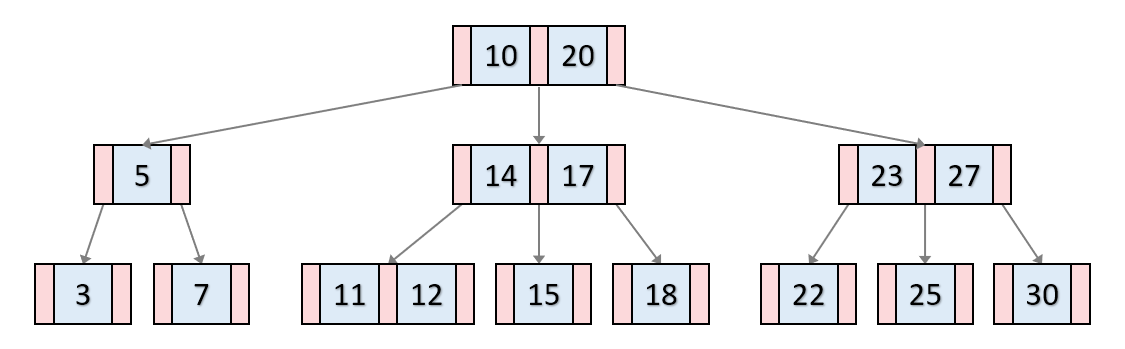 [자료구조] 그림으로 알아보는 B-Tree